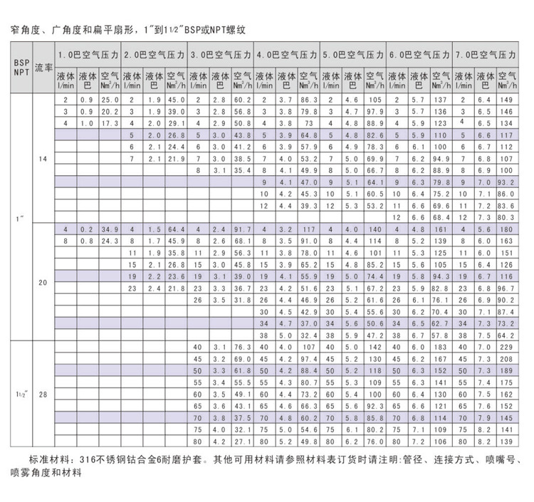 SNCR脱硝喷枪性能参数  